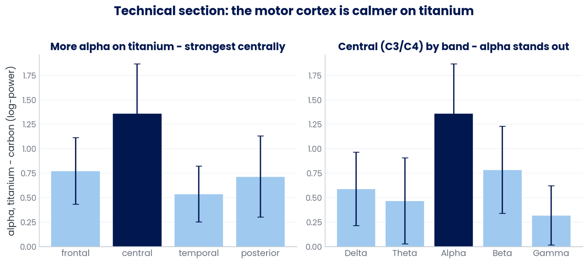 Technical section, titanium minus carbon: more central alpha, strongest in the alpha band.