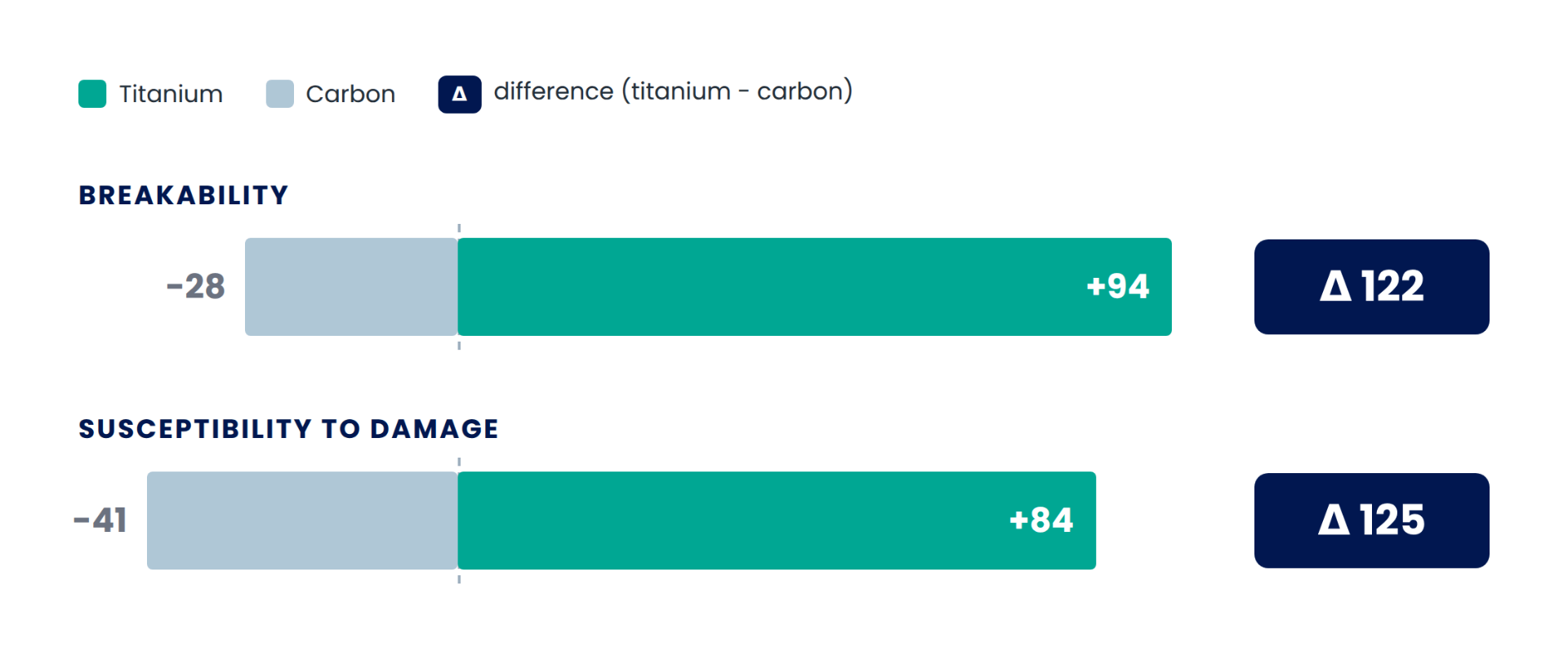 Association research: titanium vs carbon on breakability and susceptibility to damage, with a 122 and 125 point gap in favour of titanium.