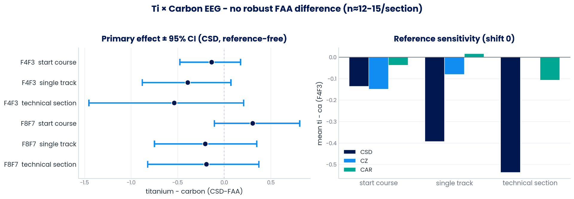 Primary CSD-FAA effects with 95% confidence intervals - all cross zero.
