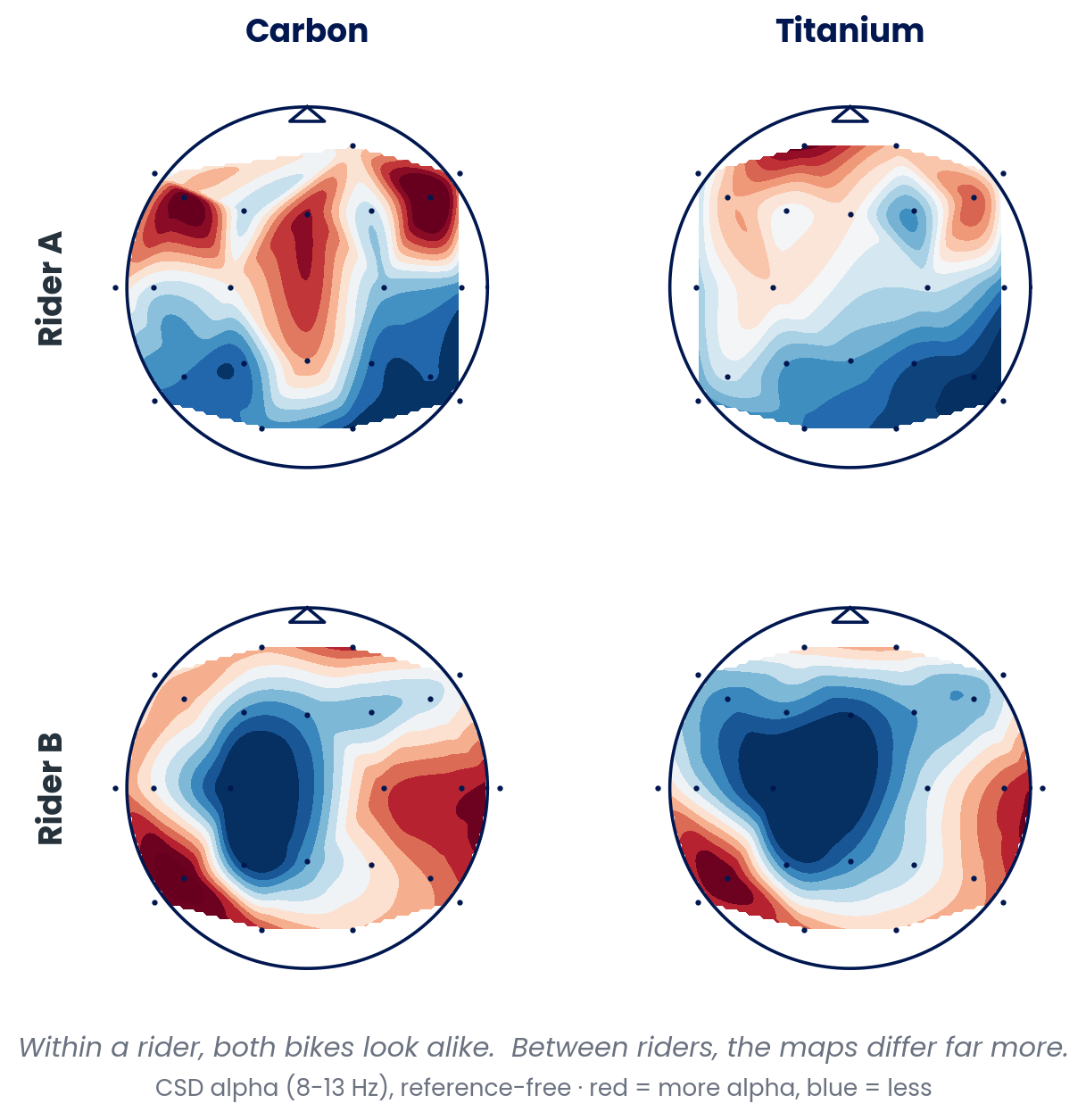 Two riders' EEG brain maps compared on titanium and carbon frames